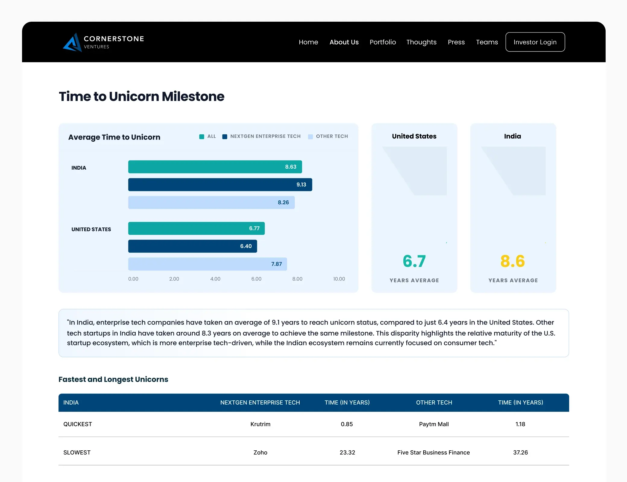 Cornerstone Ventures time-to-unicorn milestone dashboard comparing India and the United States